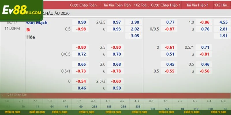 Soi kèo tài xỉu cần đánh giá bảng tỷ lệ kèo kỹ càng.